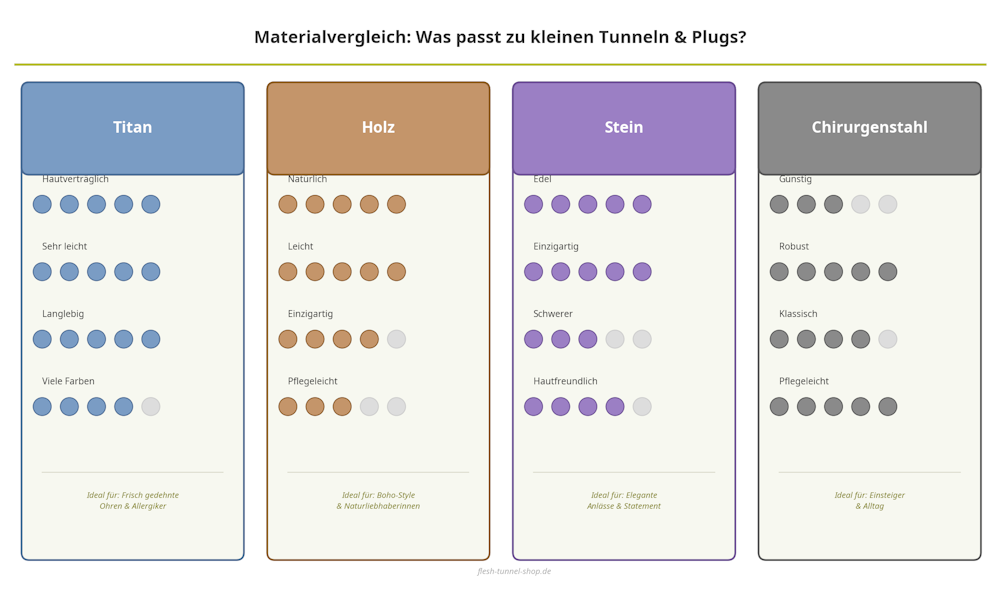 Infografik: Materialvergleich für kleine Tunnel und Plugs