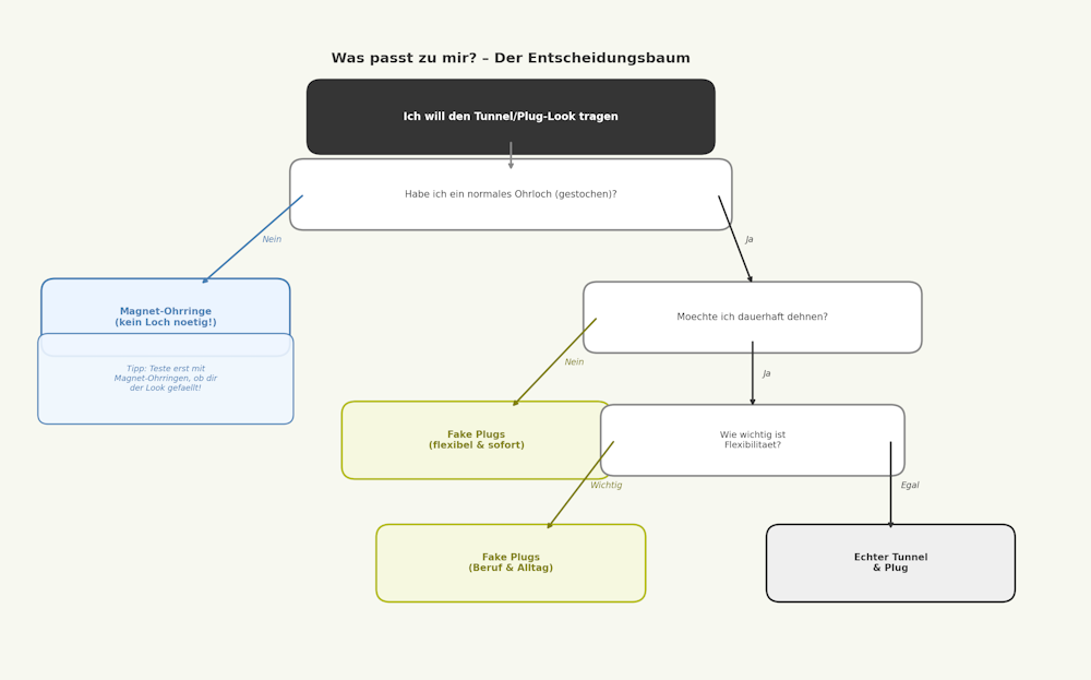 Entscheidungsbaum: Welcher Ohrschmuck passt zu mir?