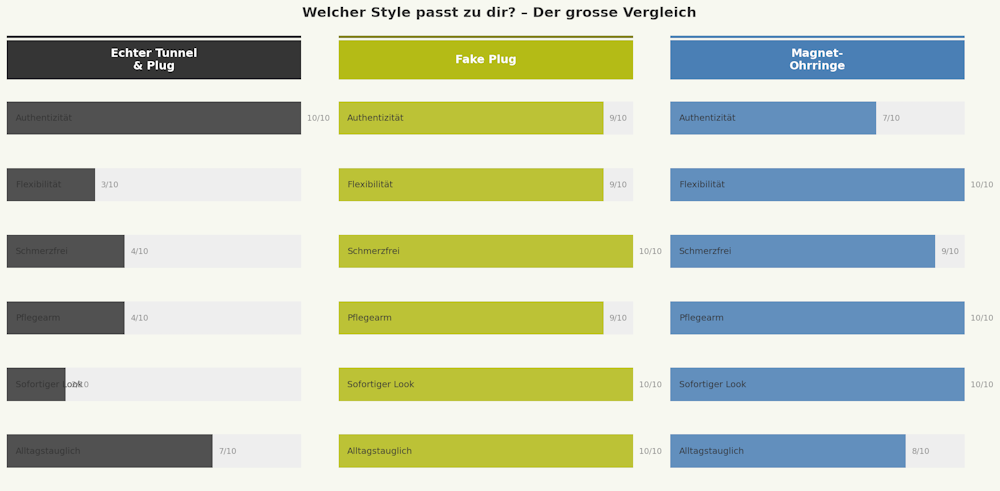 Infografik: Vergleich von Echten Tunneln, Fake Plugs und Magnet-Ohrringen nach Authentizität, Flexibilität und Schmerzfaktor