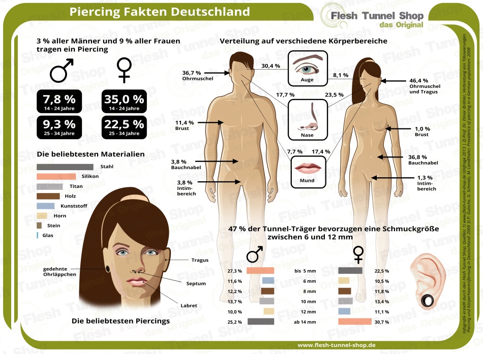 Piercings bei Männern und Frauen - Statistiken, Zahlen und Fakten